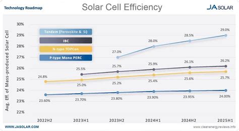 efficiency of solar panels 2023